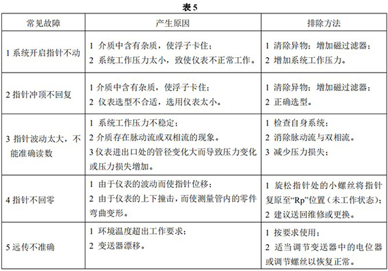 高精度金屬管轉(zhuǎn)子流量計(jì)常見(jiàn)故障分析表